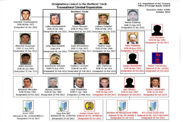 Преступная схема организации Brothers' Circle, составленная Минфином США Преступная схема организации Brothers' Circle, составленная Минфином США
