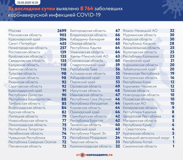 Данные на 20 мая