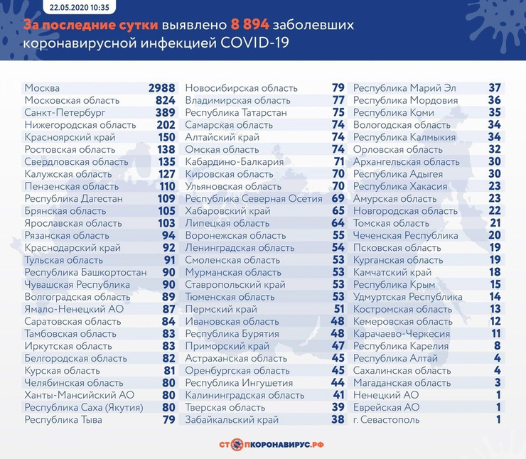 Данные на 22 мая