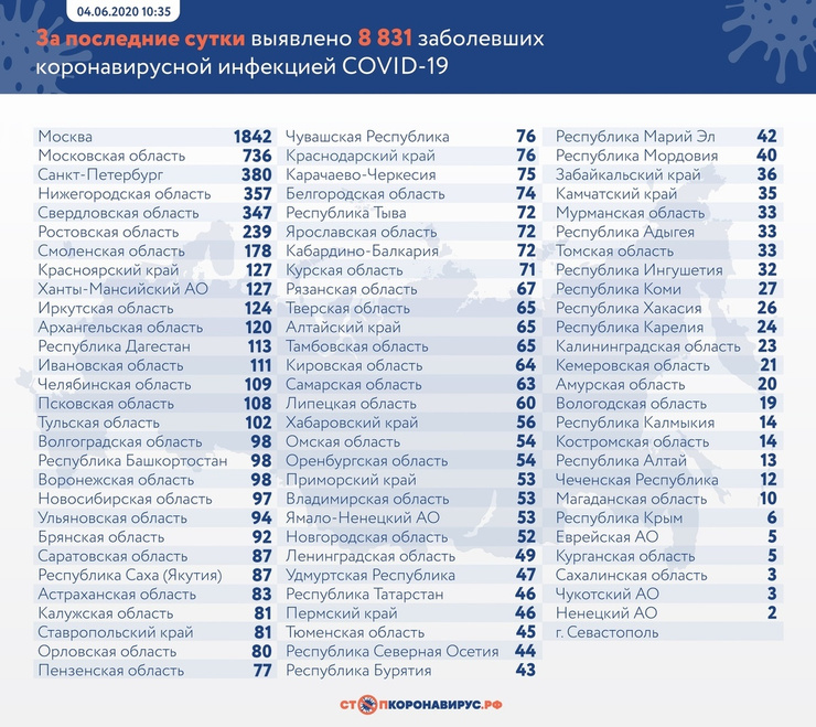 Данные на 4 июня