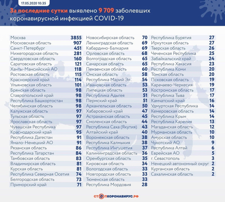 Данные на 17 мая
