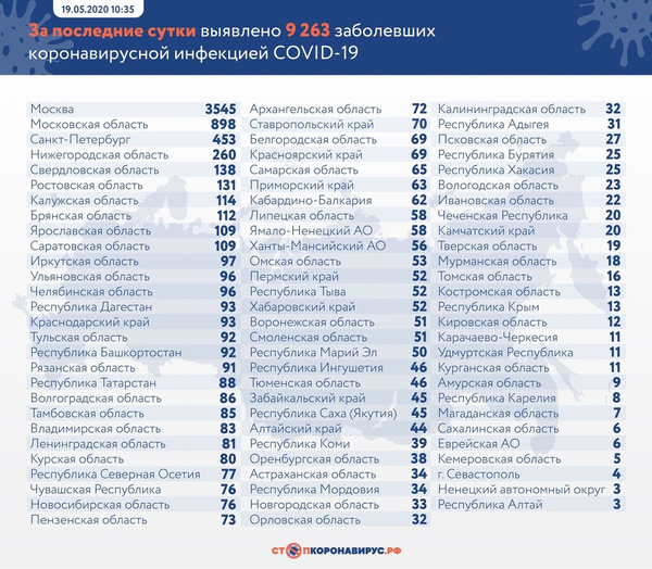 Данные на 19 мая Данные на 19 мая