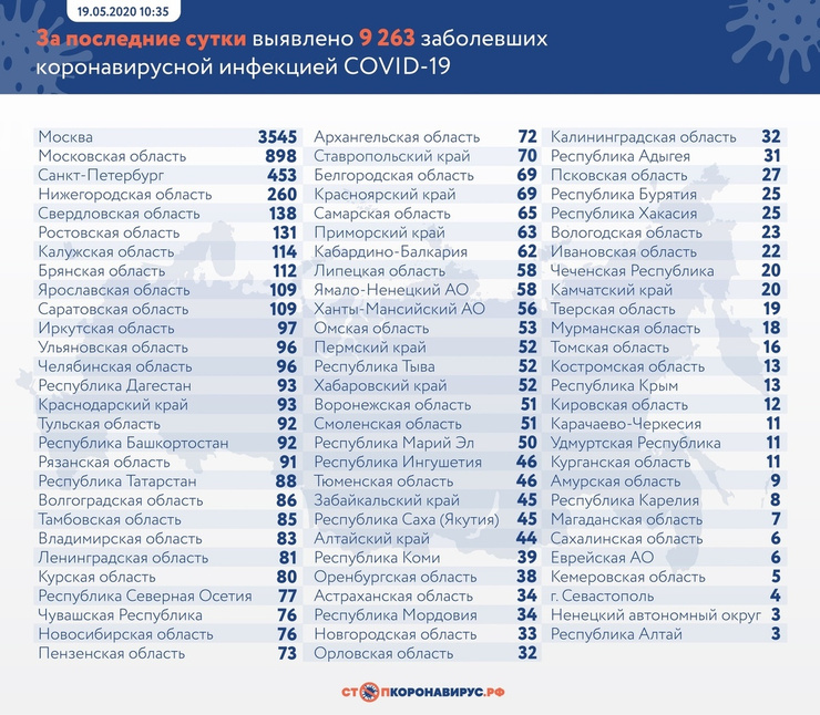 Данные на 19 мая