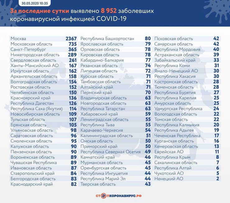 Данные на 30 мая