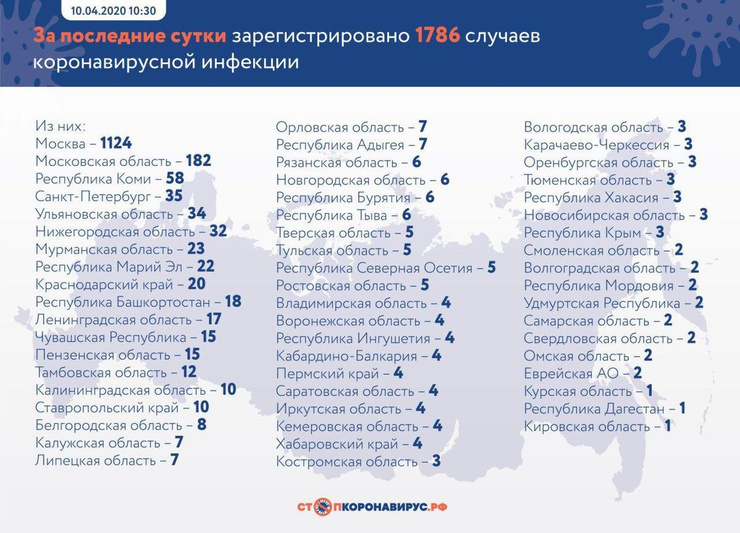 Данные на 10 апреля