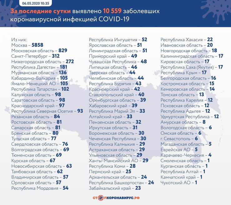 Данные на 6 мая