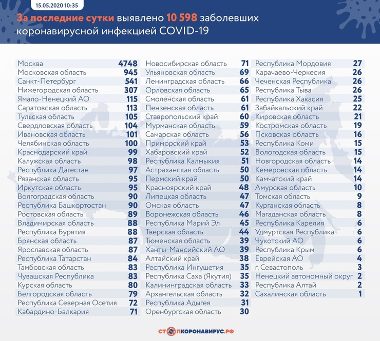 Данные на 15 мая