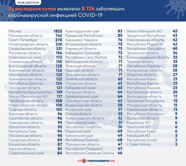 Данные на 5 июня Данные на 5 июня