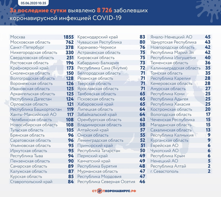 Данные на 5 июня