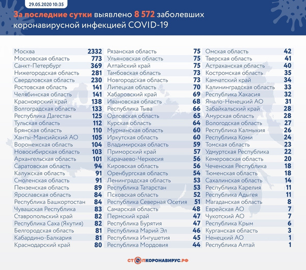 Данные на 29 мая Данные на 29 мая
