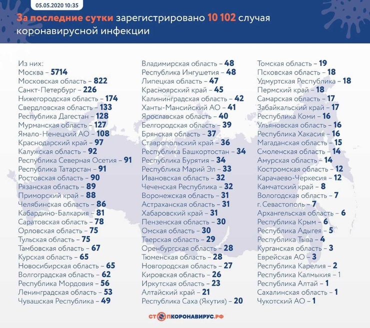 Данные на 5 мая