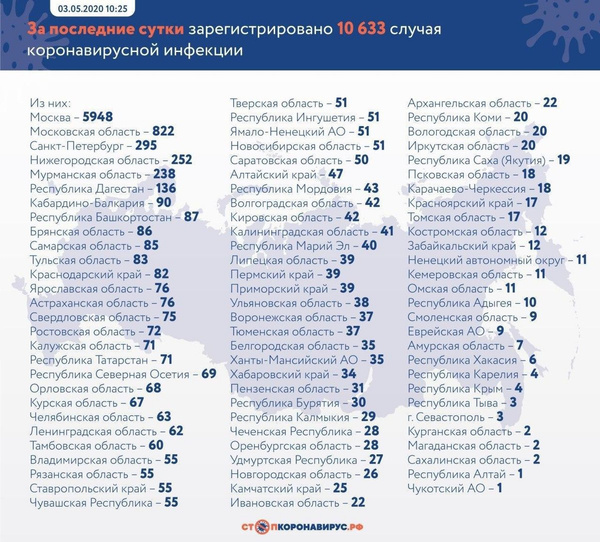 Данные на 3 мая Данные на 3 мая