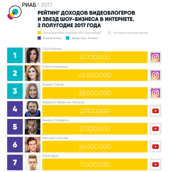 Ольга Бузова стала лидером рейтинга Ольга Бузова стала лидером рейтинга